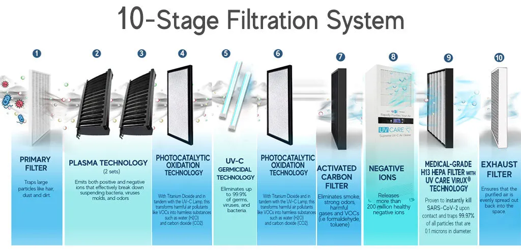 UV Care Supreme Plasma UVC Air Cleaner w/ Medical Grade H14 HEPA Filter & ViruX Patented Technology (Please Email for Orders/Inquiries)