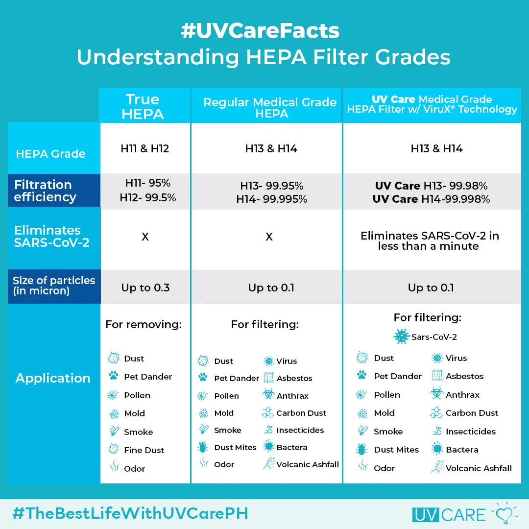 UV Care Supreme Plasma UVC Air Cleaner w/ Medical Grade H14 HEPA Filter & ViruX Patented Technology (Please Email for Orders/Inquiries)