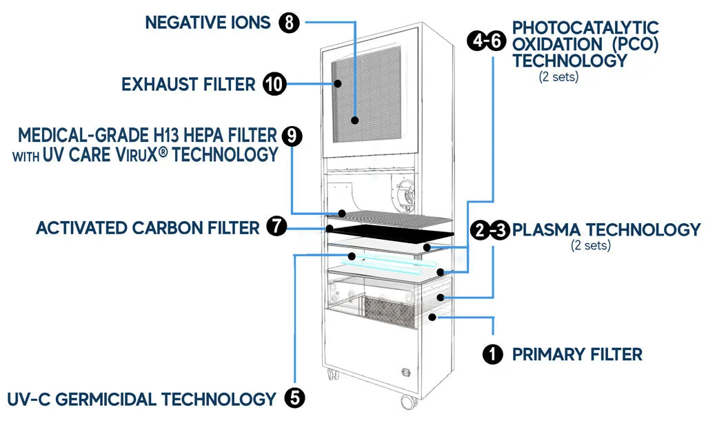 UV Care Supreme Plasma UVC Air Cleaner w/ Medical Grade H14 HEPA Filter & ViruX Patented Technology (Please Email for Orders/Inquiries)